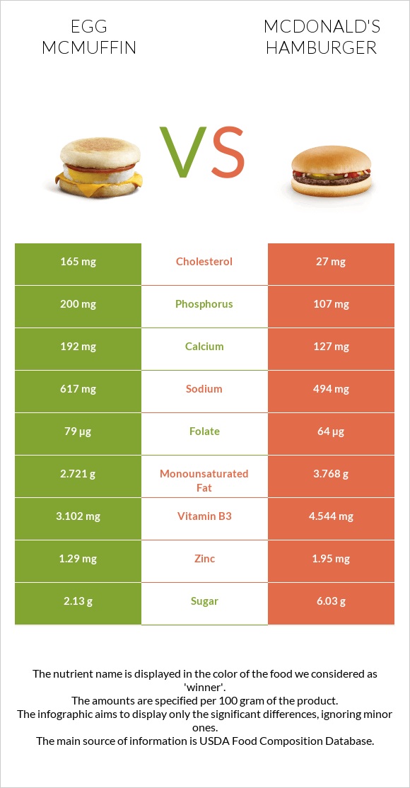 Egg McMUFFIN vs McDonald's hamburger infographic