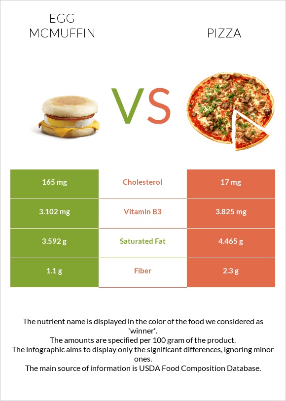 Egg McMUFFIN vs Pizza infographic