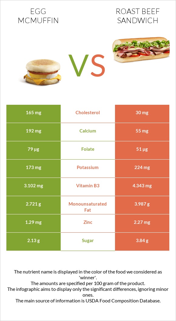 Egg McMUFFIN vs Roast beef sandwich infographic