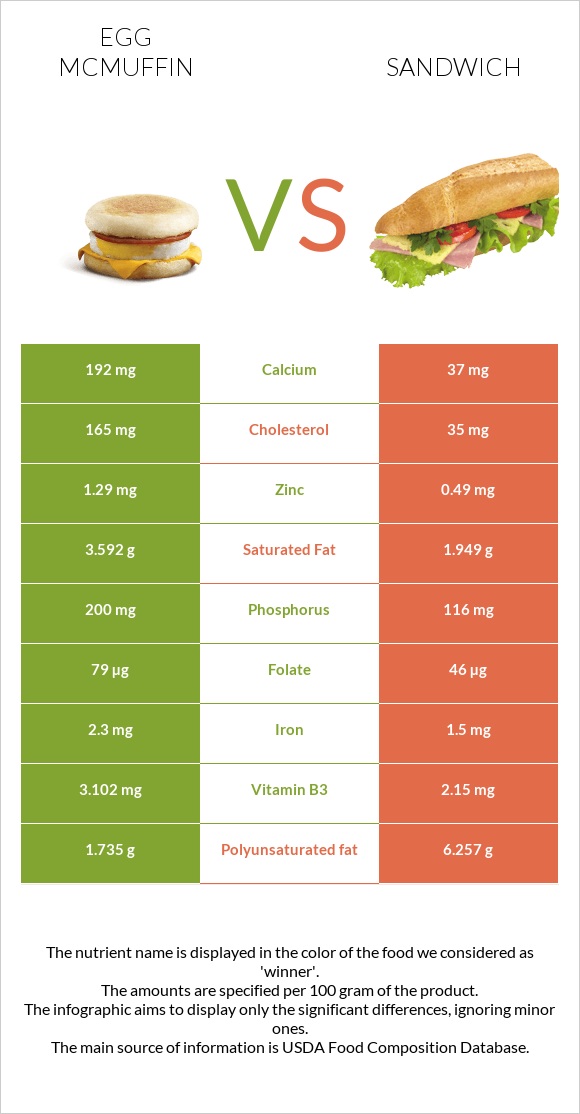 Egg McMUFFIN vs Fish sandwich infographic