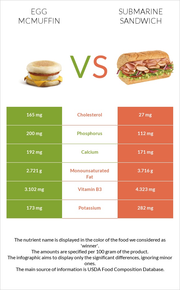 Egg McMUFFIN vs Submarine sandwich infographic