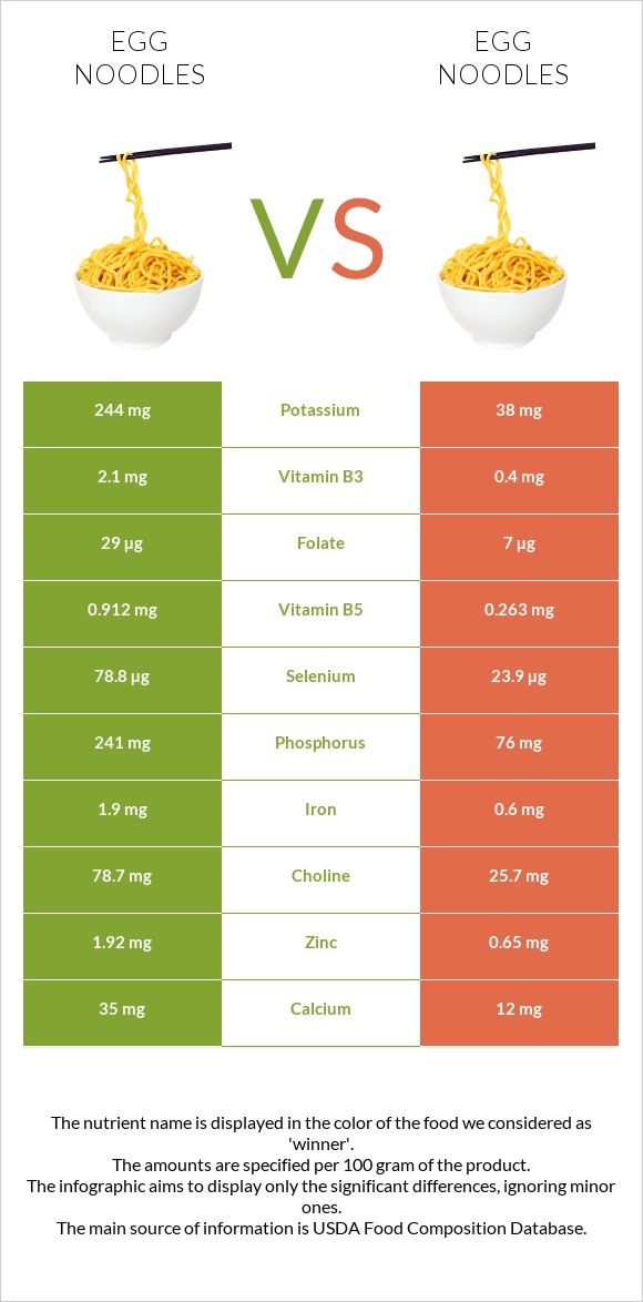 Egg noodles vs Egg noodles infographic