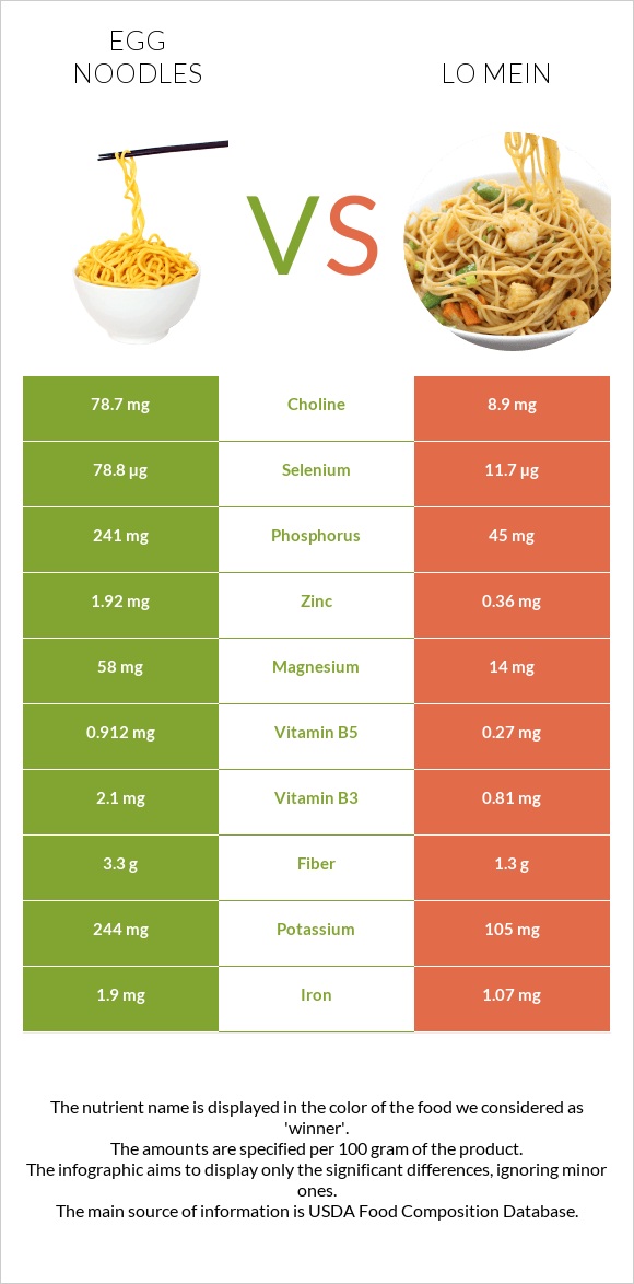 Egg noodles vs Lo mein infographic