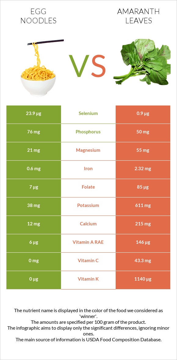 Egg noodles vs Amaranth leaves infographic