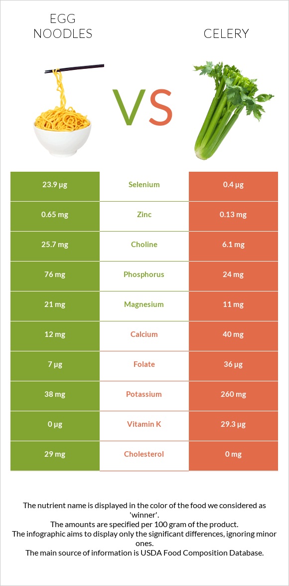 Egg noodles vs Celery infographic