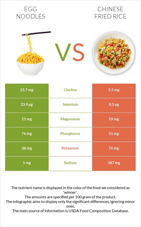 Egg noodles vs. Chinese fried rice — InDepth Nutrition Comparison