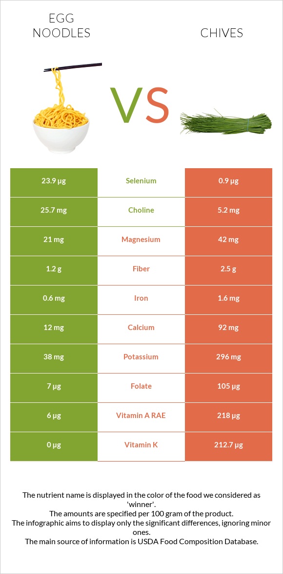 Egg noodles vs Մանր սոխ infographic