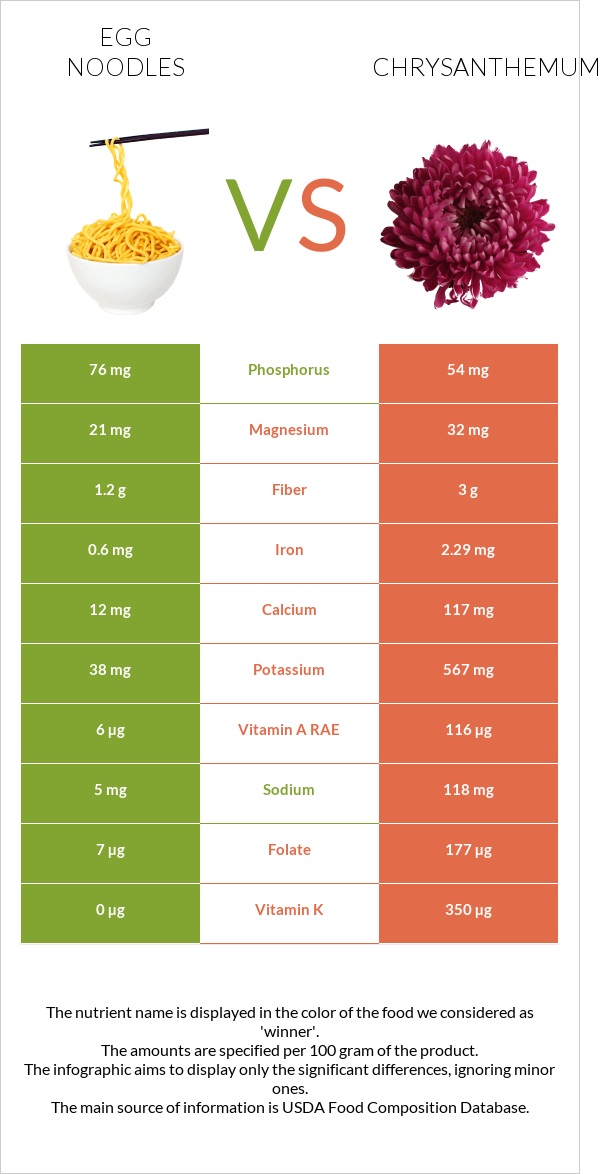 Egg noodles vs Քրիզանթեմ infographic