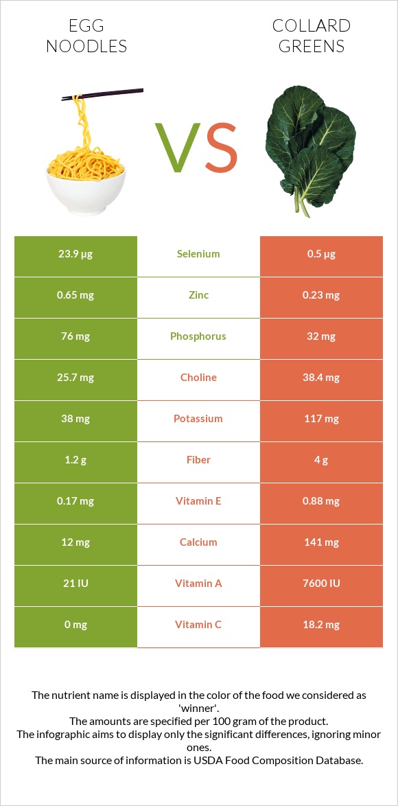 Egg noodles vs Collard Greens infographic