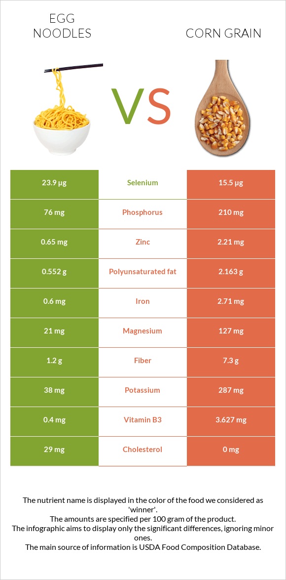 Egg noodles vs Corn grain infographic