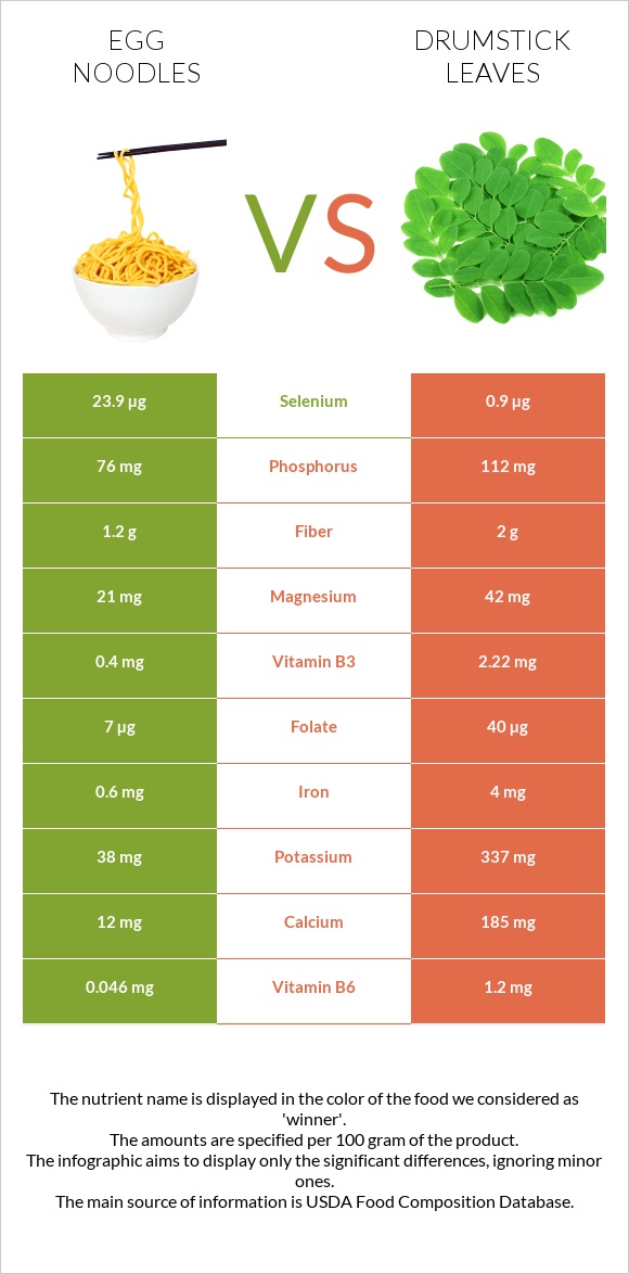 Egg noodles vs Drumstick leaves infographic