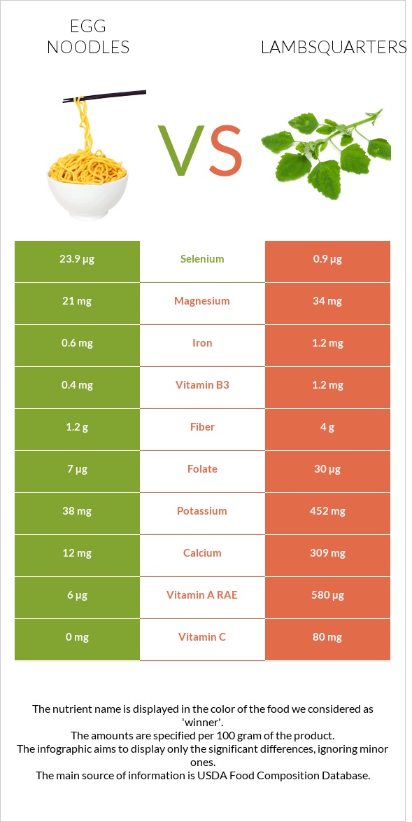 Egg noodles vs Lambsquarters infographic