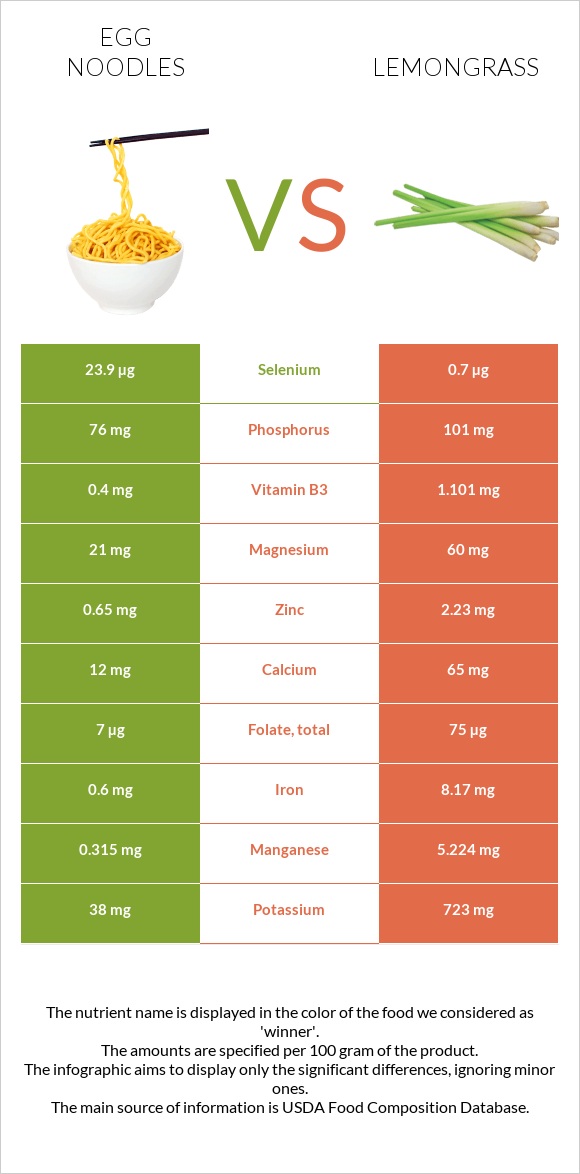 Egg noodles vs Lemongrass infographic