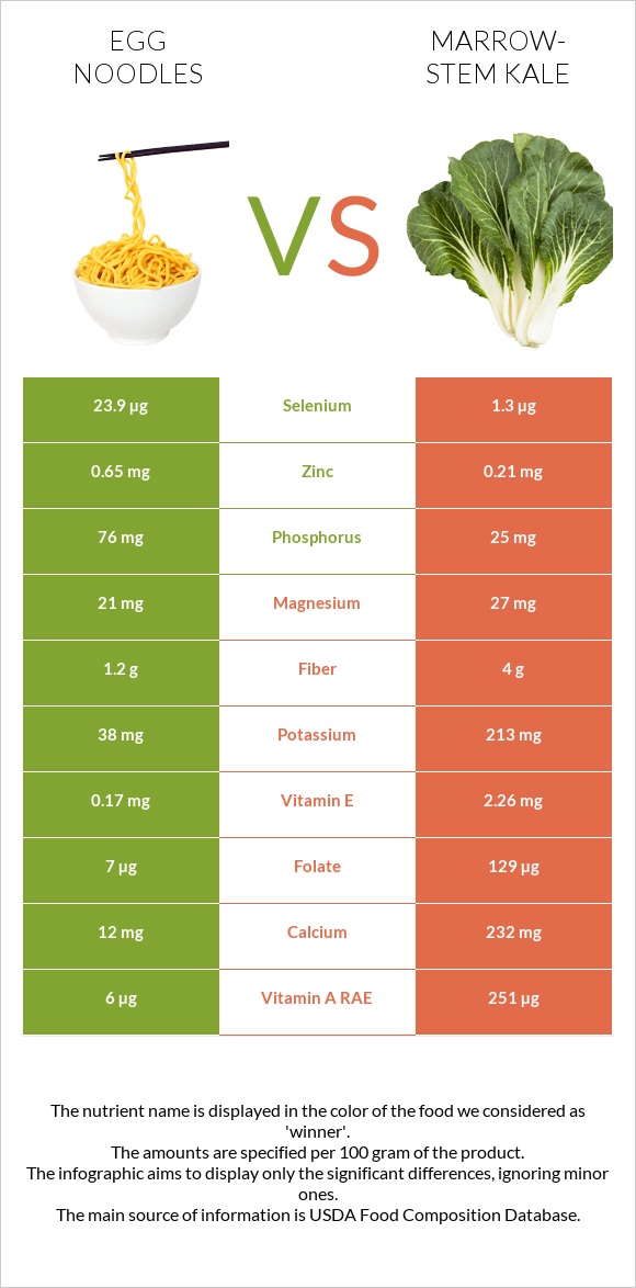 Egg noodles vs Marrow-stem Kale infographic