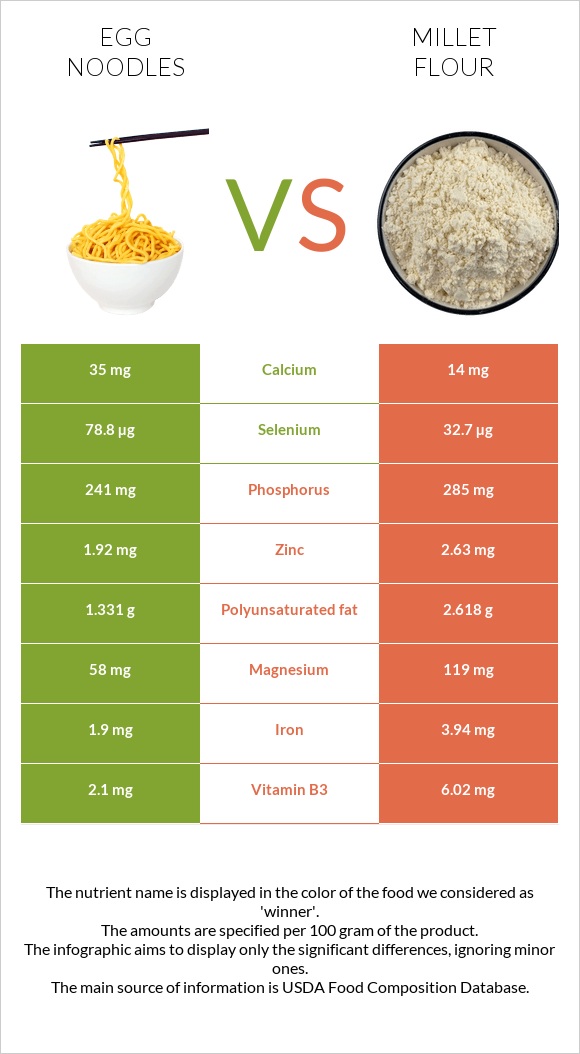 Egg noodles vs Կորեկի ալյուր infographic