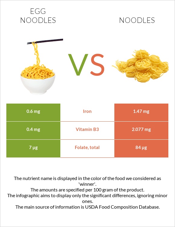 Egg noodles vs. Noodles — InDepth Nutrition Comparison