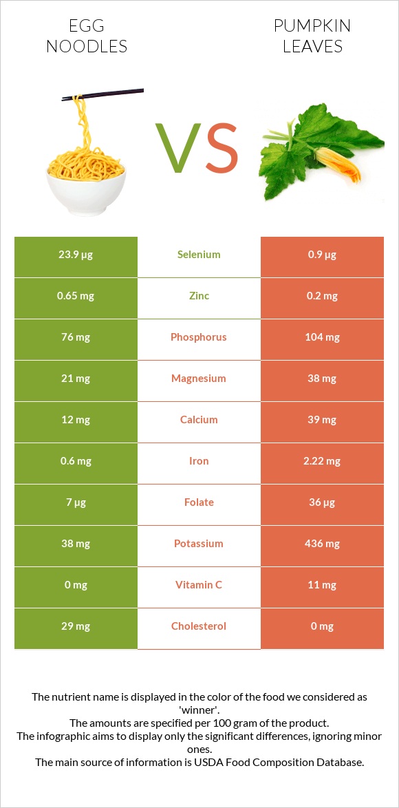 Egg noodles vs Pumpkin leaves infographic