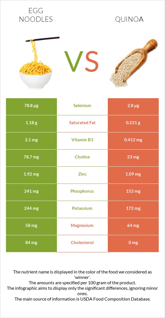 Egg noodles vs Quinoa infographic