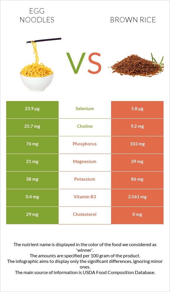 Egg noodles vs. Brown rice — InDepth Nutrition Comparison