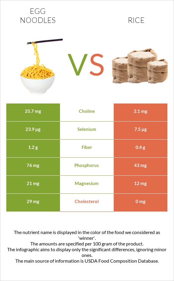 Egg noodles vs Rice infographic