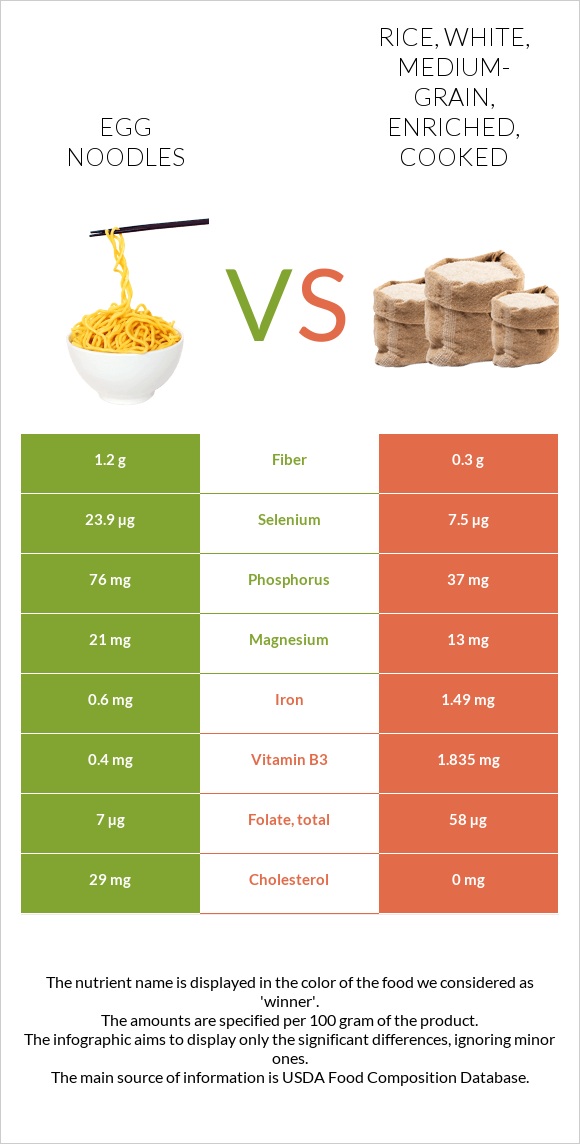 Egg noodles vs. Rice, white, mediumgrain, enriched, cooked — InDepth