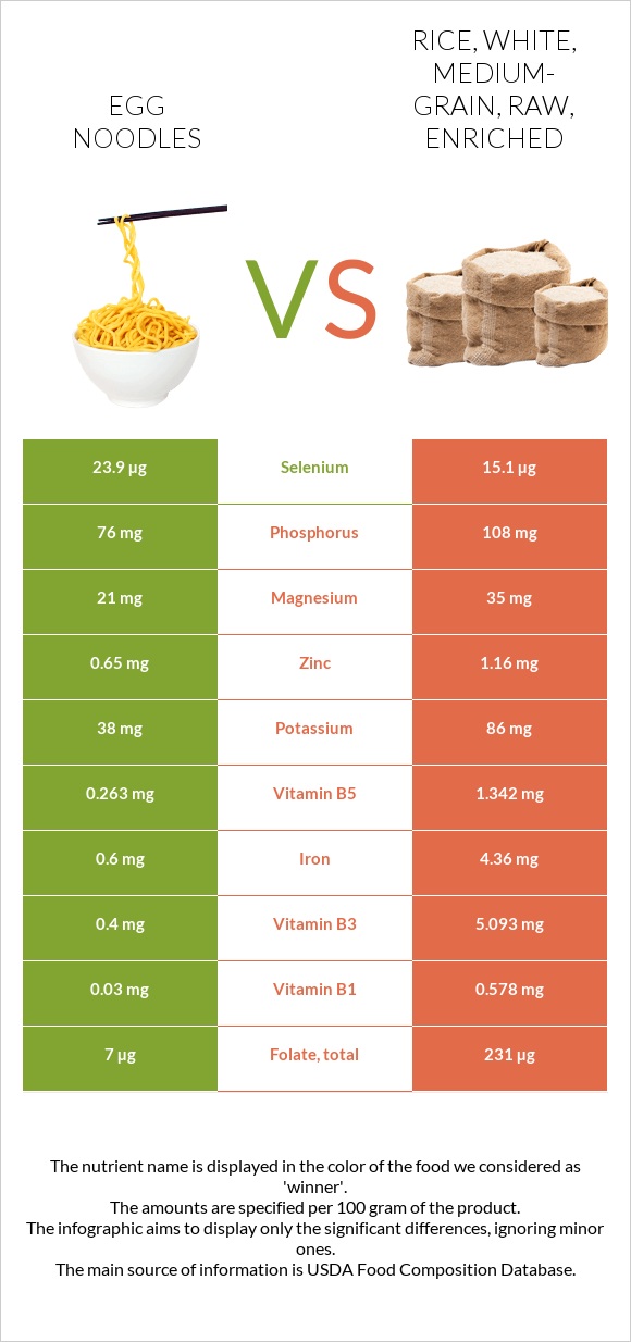 Egg noodles vs. Rice, white, mediumgrain, raw, enriched — InDepth