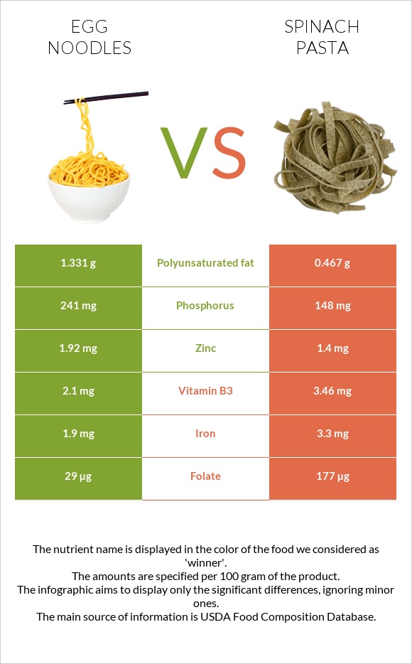 Egg noodles vs Spinach pasta infographic