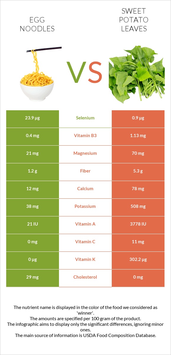 Egg noodles vs Sweet potato leaves infographic