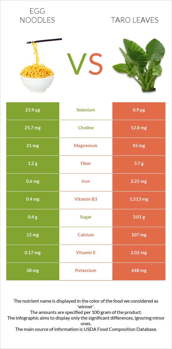 Egg noodles vs Taro leaves infographic