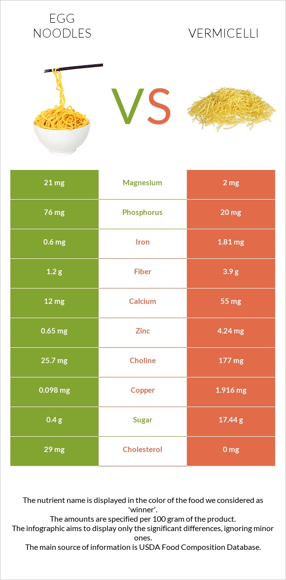 Egg noodles vs Vermicelli infographic