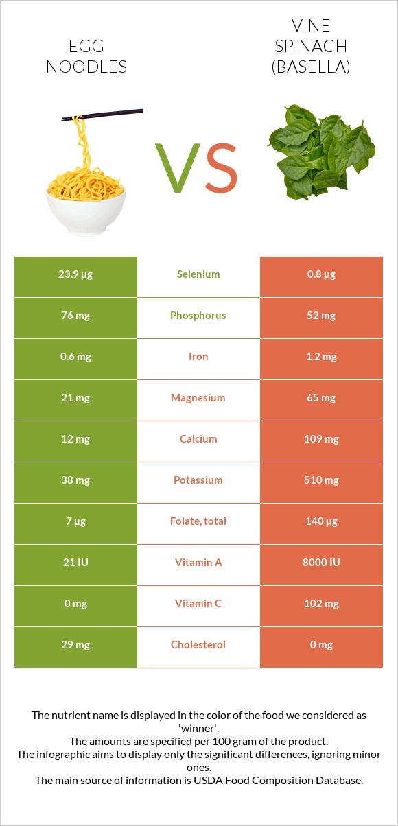 Egg noodles vs Vine spinach (basella) infographic