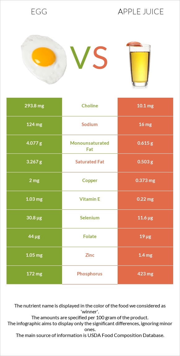 Egg vs Apple juice infographic