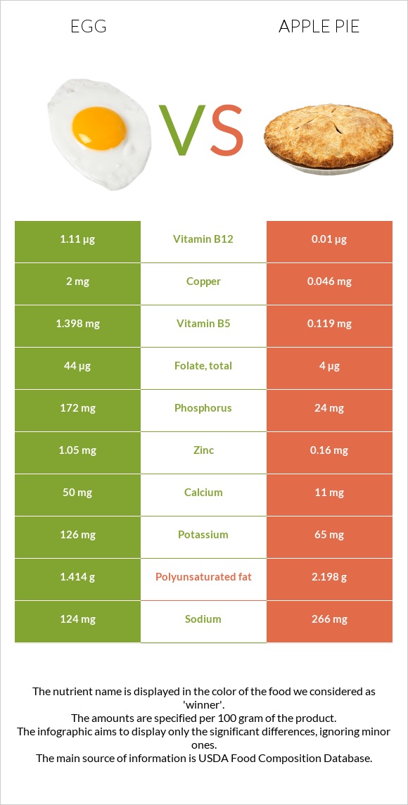 Egg vs Apple pie infographic