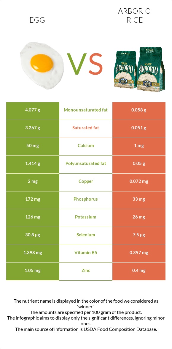 Egg vs Arborio rice infographic