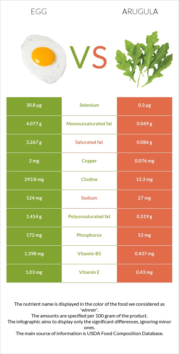 Egg vs Arugula infographic