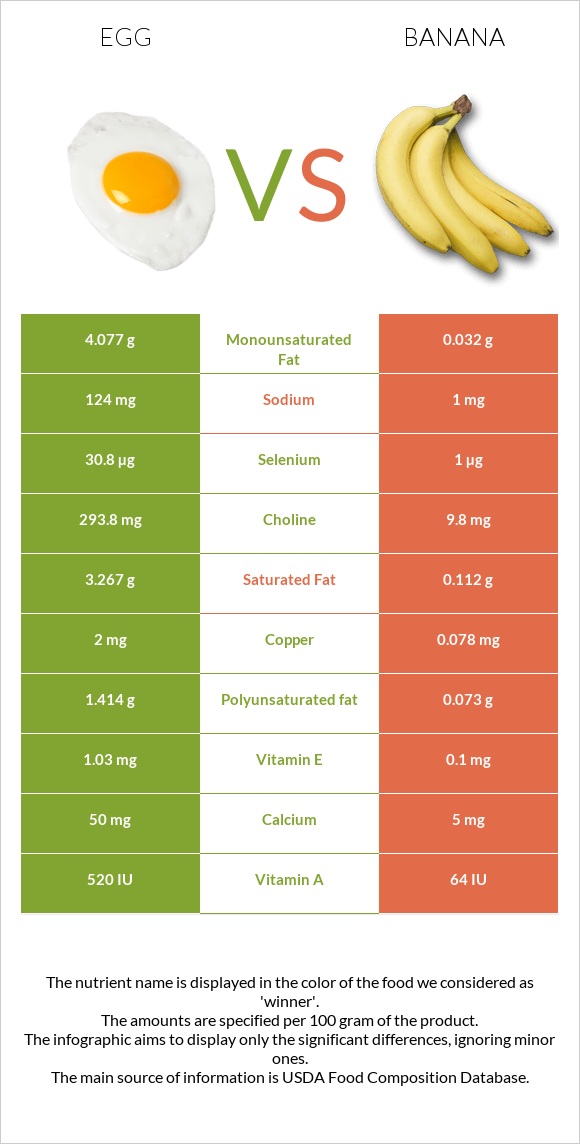 Egg vs Banana infographic