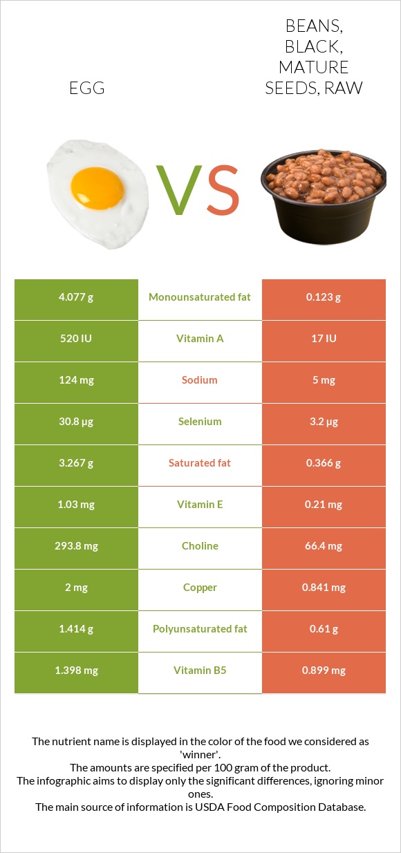 Egg vs Beans, black, mature seeds, raw infographic