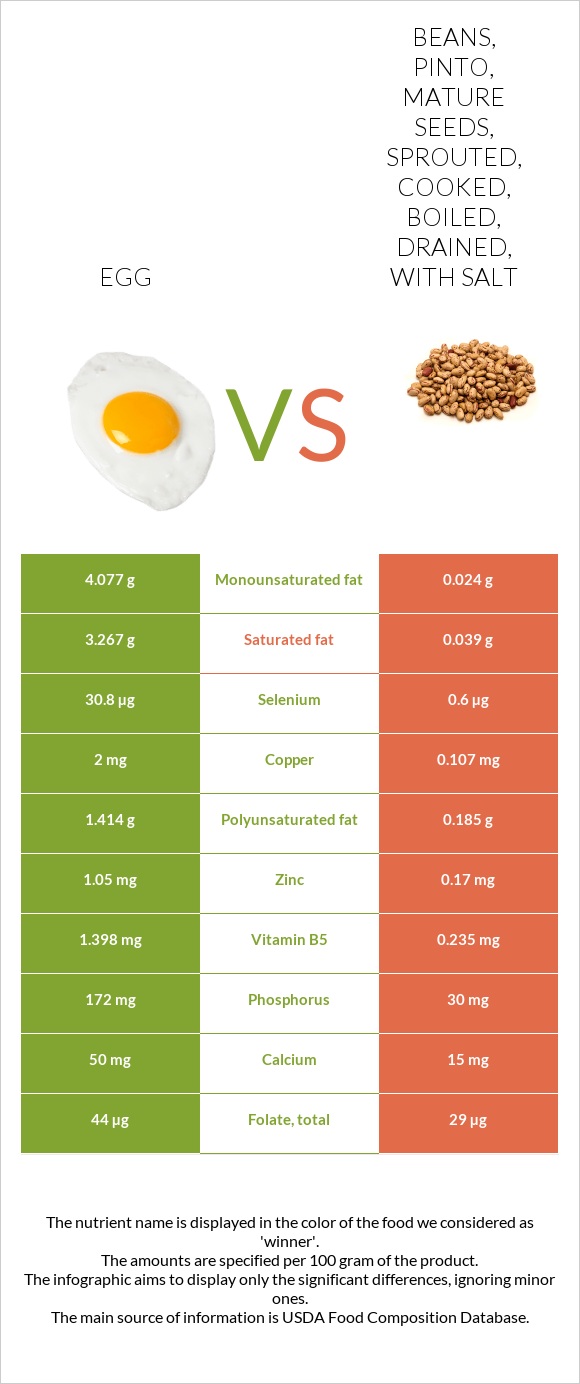 Egg vs Beans, pinto, mature seeds, sprouted, cooked, boiled, drained