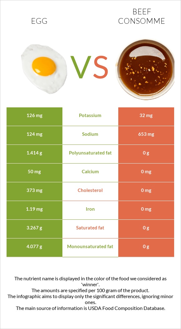 Egg vs Beef consomme infographic