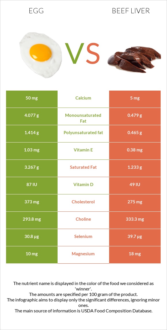 Egg vs Beef Liver infographic