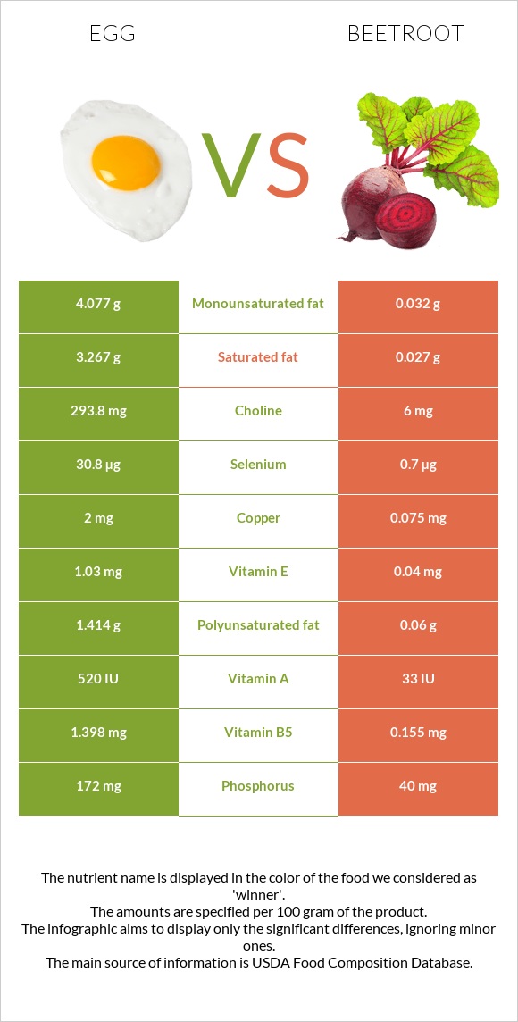 Egg vs Beetroot infographic