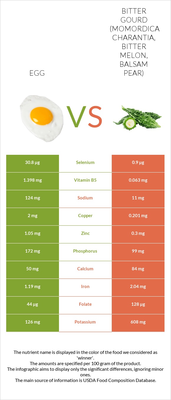 Egg vs Bitter gourd (Momordica charantia, bitter melon, balsam pear) infographic