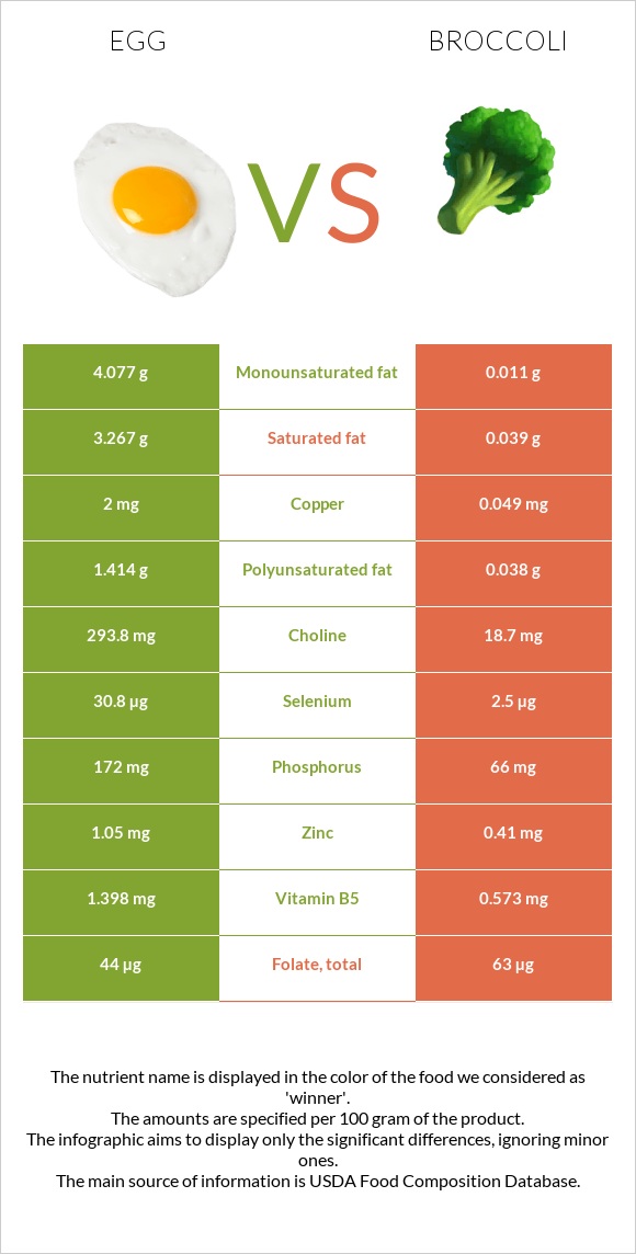 Egg vs Broccoli infographic