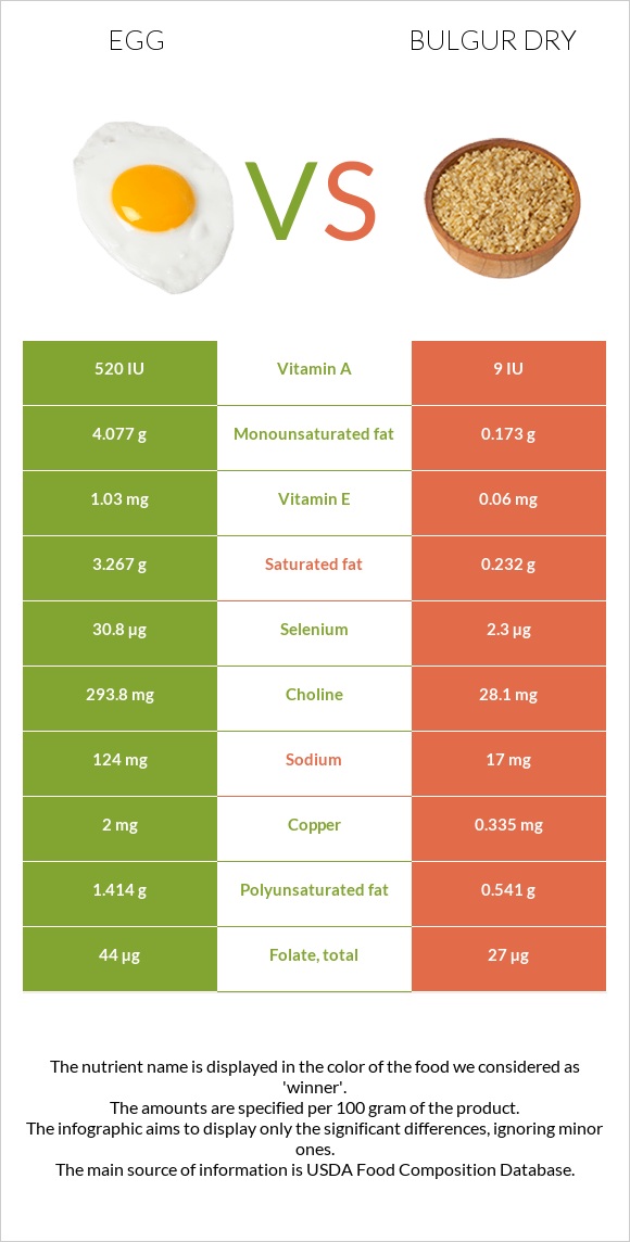 Հավկիթ vs Բլղուր չոր infographic