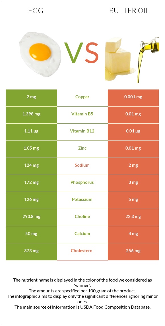 Egg vs Butter oil infographic