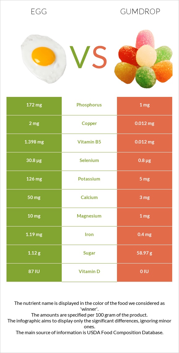 Egg vs Gumdrop infographic