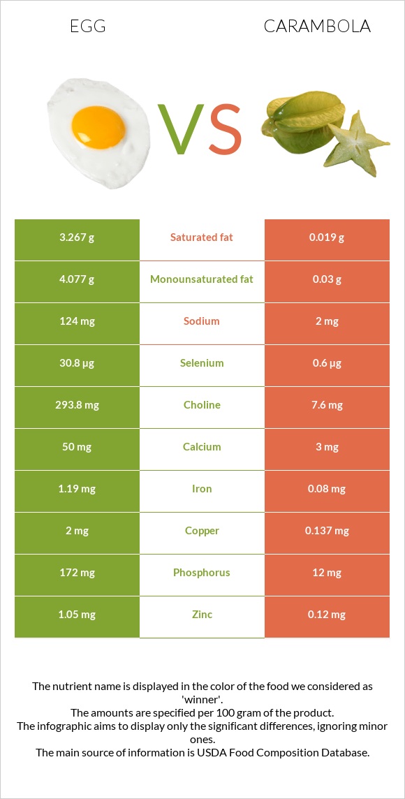 Egg vs Carambola infographic