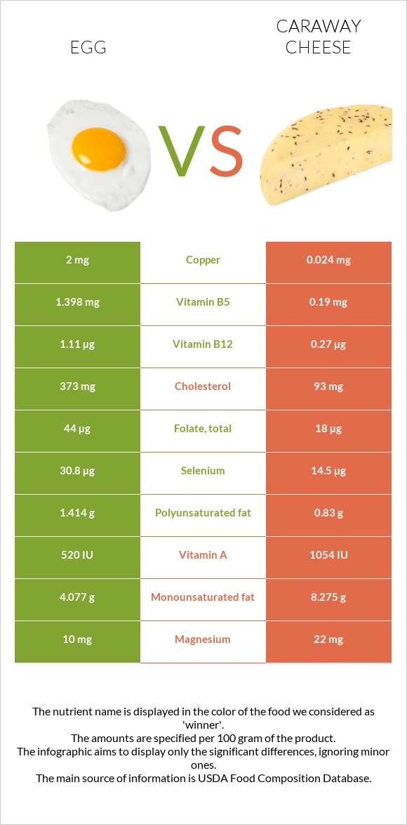 Հավկիթ vs Caraway cheese infographic