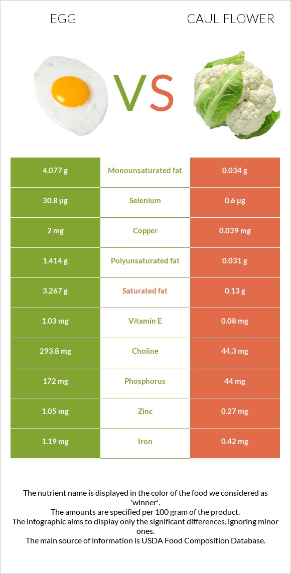 Egg vs Cauliflower infographic