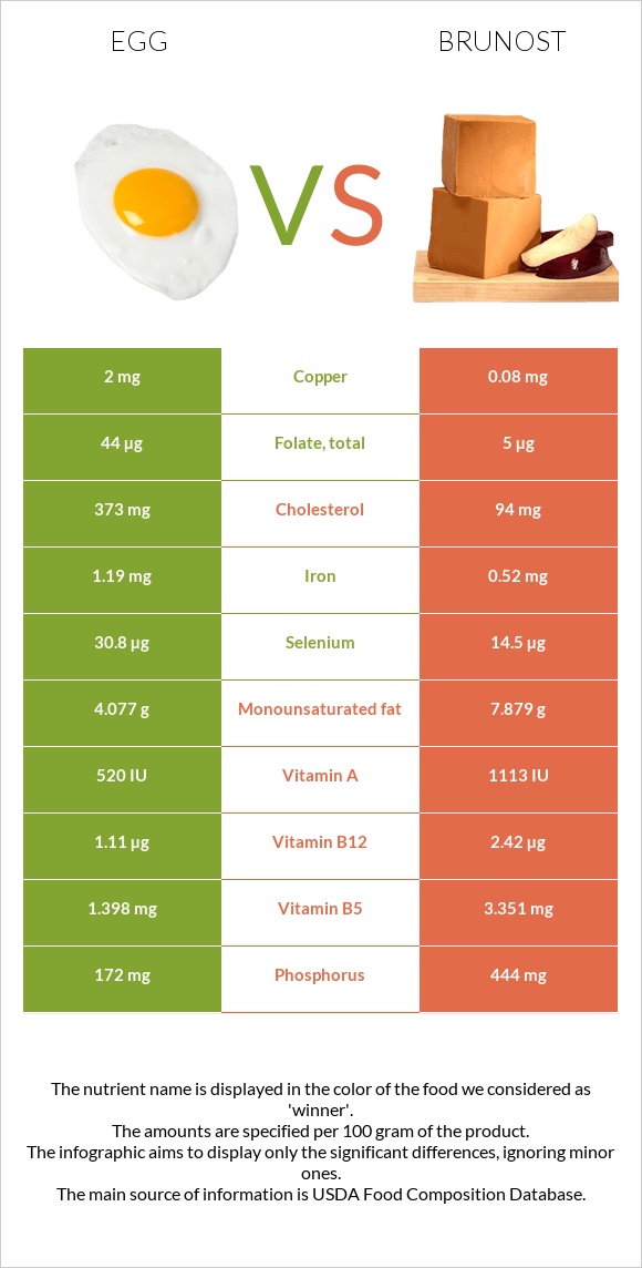 Egg vs Brunost infographic